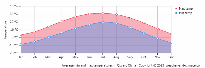 Average monthly minimum and maximum temperature in Qixian, China