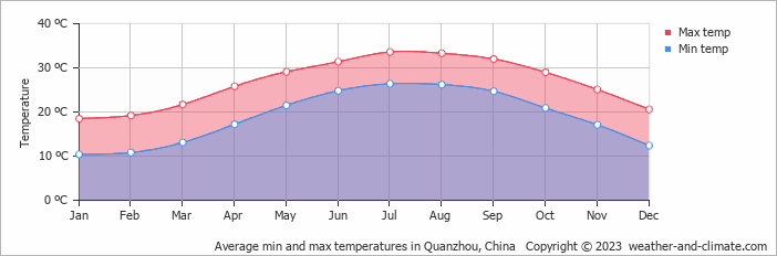 Average monthly minimum and maximum temperature in Quanzhou, China