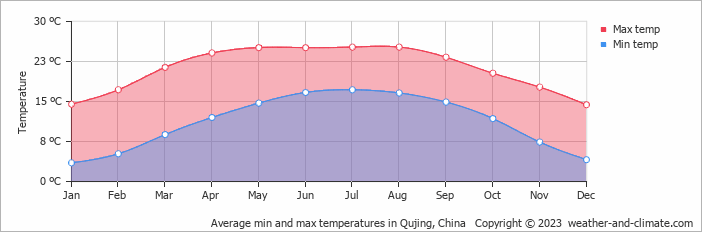 Average monthly minimum and maximum temperature in Qujing, 