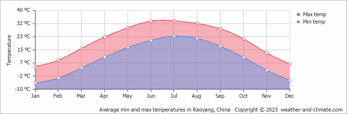 Average monthly minimum and maximum temperature in Raoyang, China