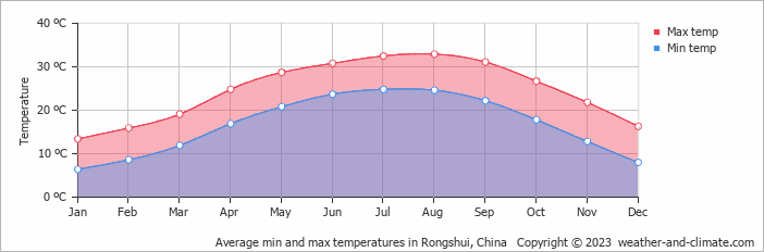 Average monthly minimum and maximum temperature in Rongshui, China