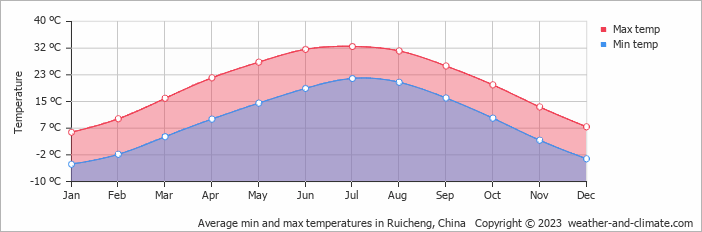 Average monthly minimum and maximum temperature in Ruicheng, China