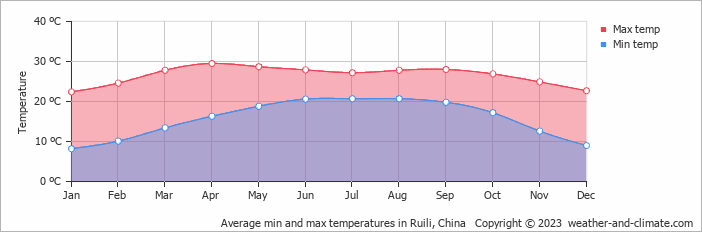 Average monthly minimum and maximum temperature in Ruili, China
