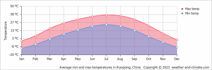 Average min and max temperatures in Ruoqiang, China   Copyright © 2023  weather-and-climate.com  