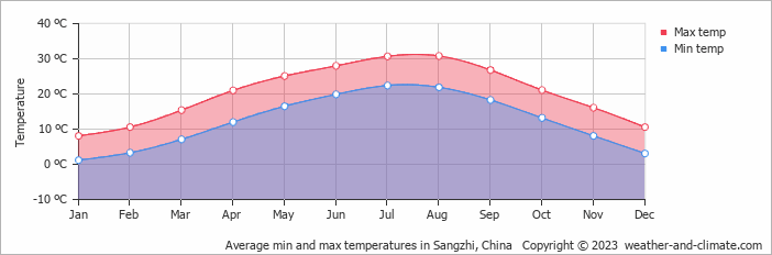 Average monthly minimum and maximum temperature in Sangzhi, China