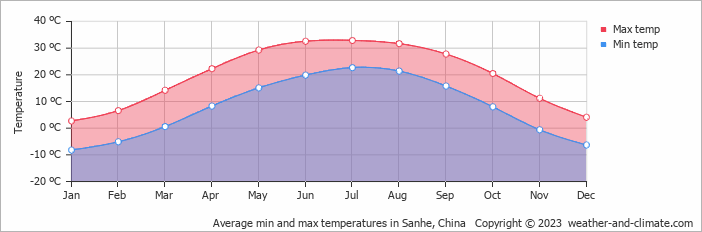 Average monthly minimum and maximum temperature in Sanhe, China