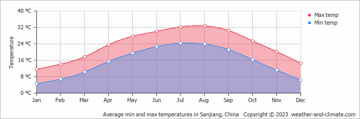 Average monthly minimum and maximum temperature in Sanjiang, China