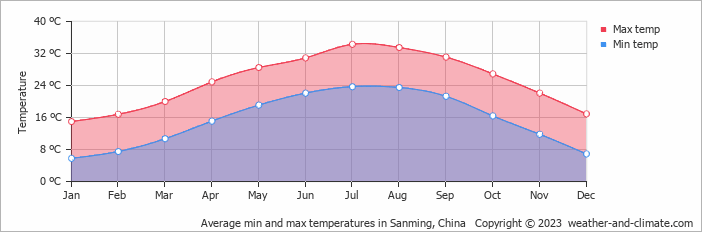 Average monthly minimum and maximum temperature in Sanming, China