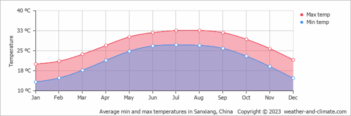 Average monthly minimum and maximum temperature in Sanxiang, China