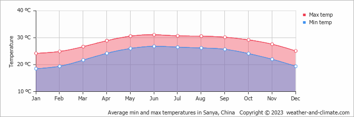 Average monthly minimum and maximum temperature in Sanya, China