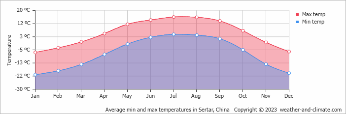 Average monthly minimum and maximum temperature in Sertar, China