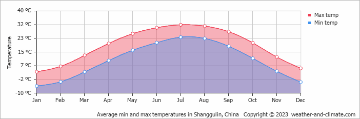Average monthly minimum and maximum temperature in Shanggulin, China