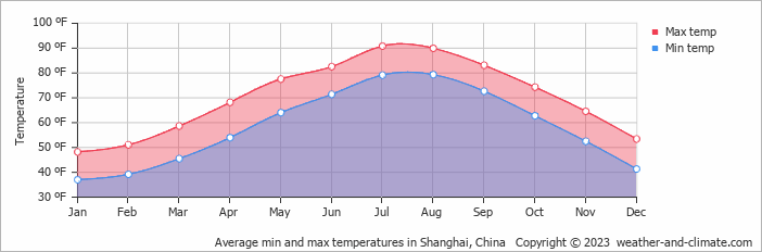 Average min and max temperatures in Shanghai, China   Copyright © 2023  weather-and-climate.com  
