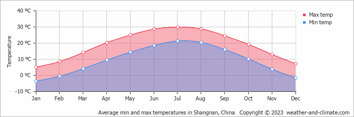 Average monthly minimum and maximum temperature in Shangnan, China