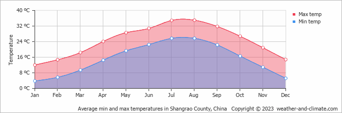 Average monthly minimum and maximum temperature in Shangrao County, China