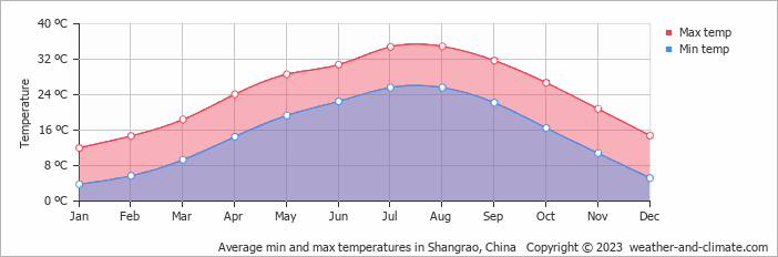Average monthly minimum and maximum temperature in Shangrao, China