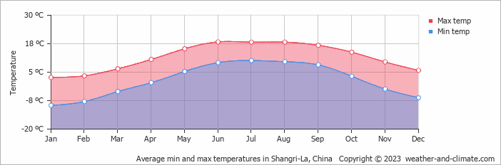 Average monthly minimum and maximum temperature in Shangri-La, China
