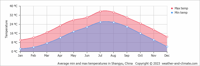 Average monthly minimum and maximum temperature in Shangyu, China