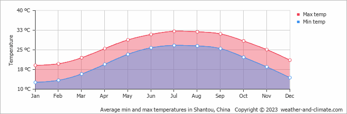 Average monthly minimum and maximum temperature in Shantou, China