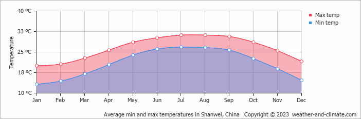 Average monthly minimum and maximum temperature in Shanwei, China