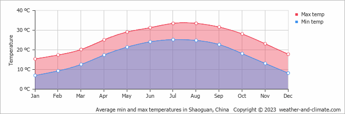 Average monthly minimum and maximum temperature in Shaoguan, China