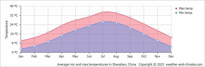 Average monthly minimum and maximum temperature in Shaoshan, China