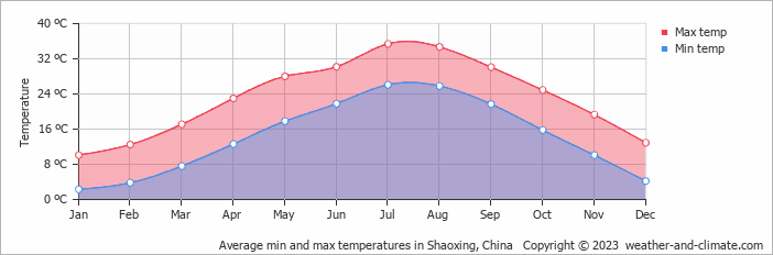Average monthly minimum and maximum temperature in Shaoxing, China
