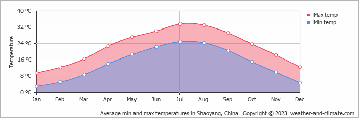 Average monthly minimum and maximum temperature in Shaoyang, China