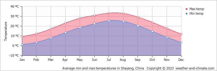 Average monthly minimum and maximum temperature in Shayang, China