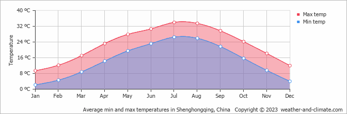 Average monthly minimum and maximum temperature in Shenghongqing, China