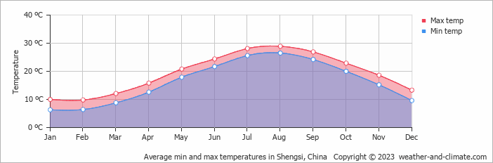 Average monthly minimum and maximum temperature in Shengsi, China