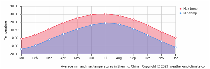 Average monthly minimum and maximum temperature in Shenmu, China