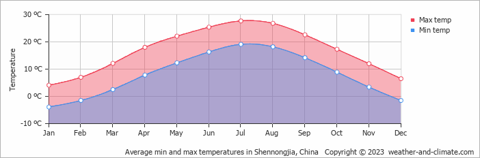 Average monthly minimum and maximum temperature in Shennongjia, China