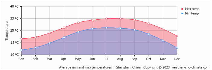 Average monthly minimum and maximum temperature in Shenzhen, China