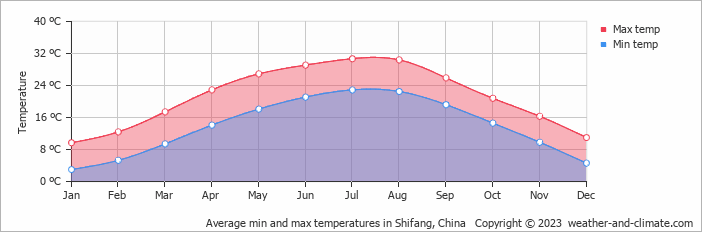 Average monthly minimum and maximum temperature in Shifang, China