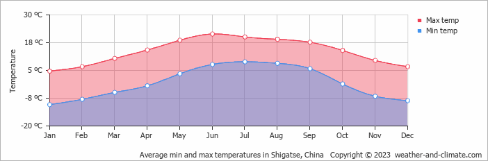 Average monthly minimum and maximum temperature in Shigatse, China