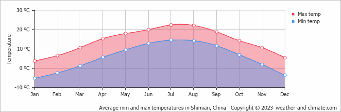 Average monthly minimum and maximum temperature in Shimian, China