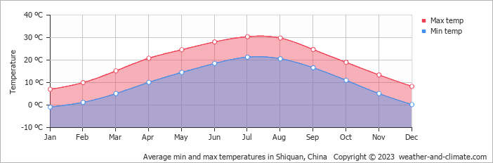 Average monthly minimum and maximum temperature in Shiquan, China