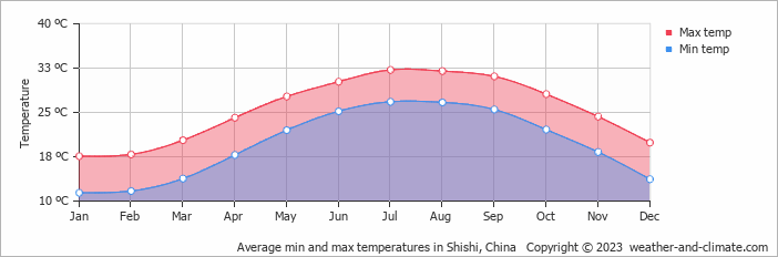 Average monthly minimum and maximum temperature in Shishi, China