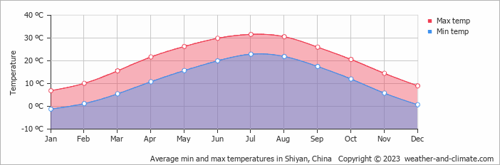 Average monthly minimum and maximum temperature in Shiyan, China