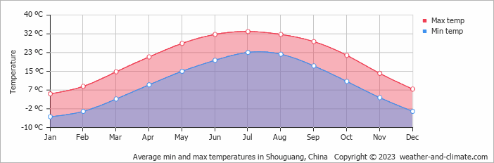 Average monthly minimum and maximum temperature in Shouguang, China