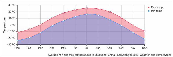 Average monthly minimum and maximum temperature in Shuguang, China