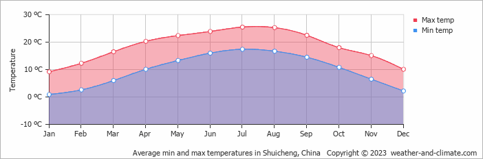 Average monthly minimum and maximum temperature in Shuicheng, China
