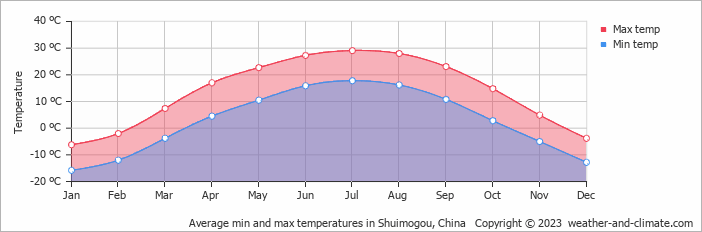 Average monthly minimum and maximum temperature in Shuimogou, China