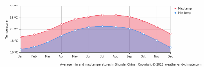 Average monthly minimum and maximum temperature in Shunde, China