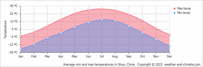 Average monthly minimum and maximum temperature in Shuo, China