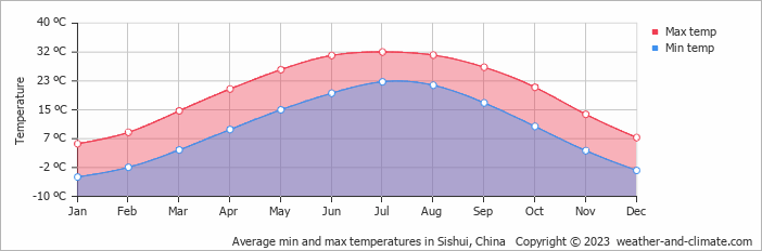 Average monthly minimum and maximum temperature in Sishui, China