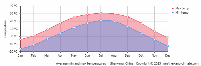 Average monthly minimum and maximum temperature in Shenyang, China