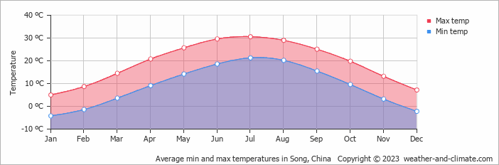 Average monthly minimum and maximum temperature in Song, China