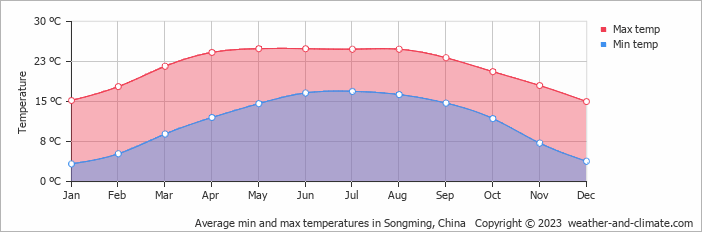 Average monthly minimum and maximum temperature in Songming, China